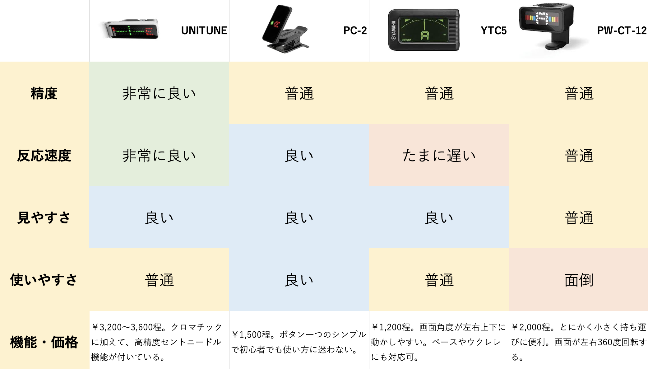 クリップチューナー比較